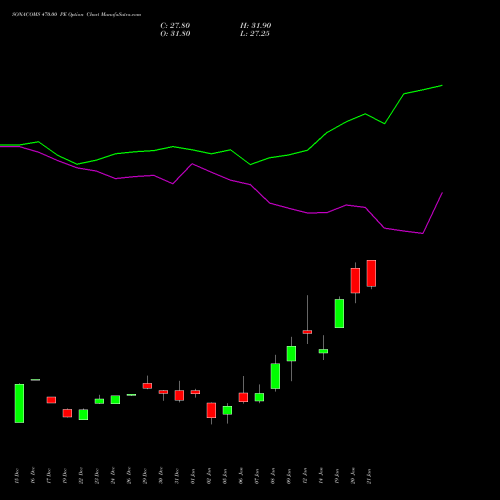 SONACOMS 470.00 PE (PUT) 27 January 2026 options price chart analysis Sona Blw Precision Frgs L 