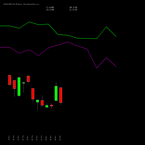 Live SONACOMS 470 PE (PUT) 30 December 2025 options price chart analysis Sona Blw Precision Frgs L 