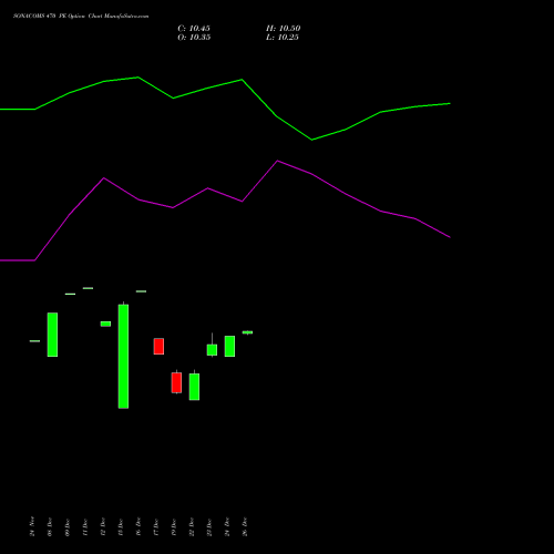 SONACOMS 470 PE (PUT) 27 January 2026 options price chart analysis Sona Blw Precision Frgs L 