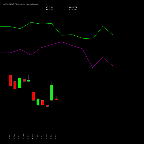 Live SONACOMS 475 PE (PUT) 30 December 2025 options price chart analysis Sona Blw Precision Frgs L 