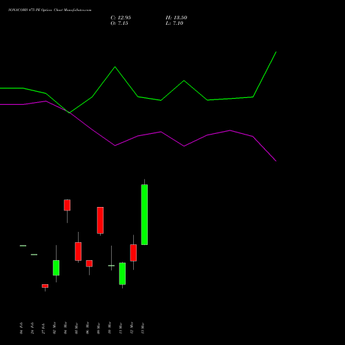 SONACOMS 475 PE (PUT) 30 March 2026 options price chart analysis Sona Blw Precision Frgs L 
