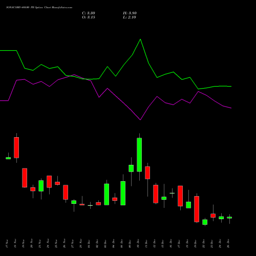 SONACOMS 480.00 PE (PUT) 30 December 2025 options price chart analysis Sona Blw Precision Frgs L 