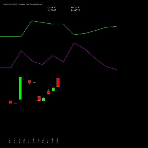 SONACOMS 480.00 PE (PUT) 27 January 2026 options price chart analysis Sona Blw Precision Frgs L 