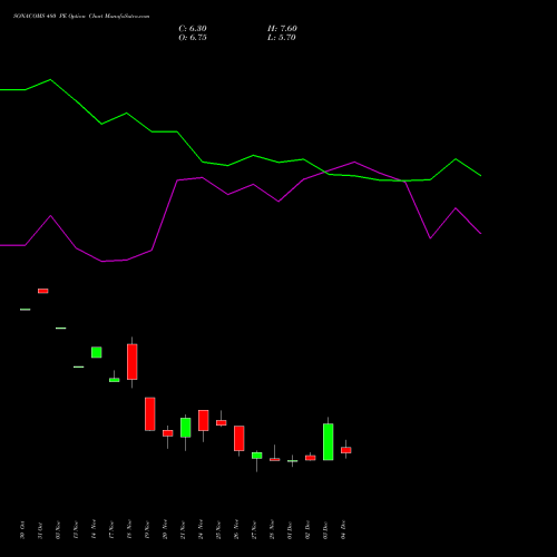 Live SONACOMS 480 PE (PUT) 30 December 2025 options price chart analysis Sona Blw Precision Frgs L 