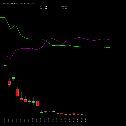 SONACOMS 480 PE (PUT) 24 February 2026 options price chart analysis Sona Blw Precision Frgs L 