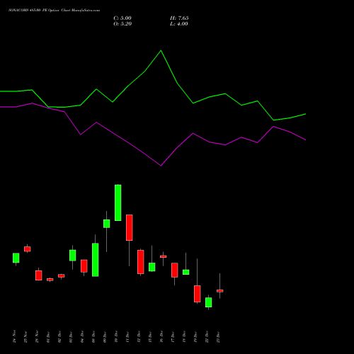 Live SONACOMS 485.00 PE (PUT) 30 December 2025 options price chart analysis Sona Blw Precision Frgs L 