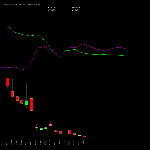 SONACOMS 485 PE (PUT) 24 February 2026 options price chart analysis Sona Blw Precision Frgs L 