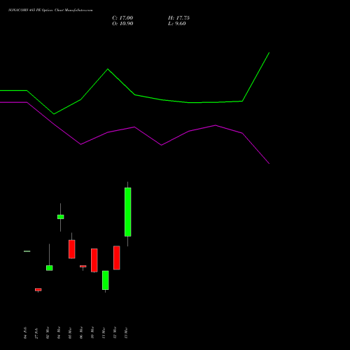SONACOMS 485 PE (PUT) 30 March 2026 options price chart analysis Sona Blw Precision Frgs L 