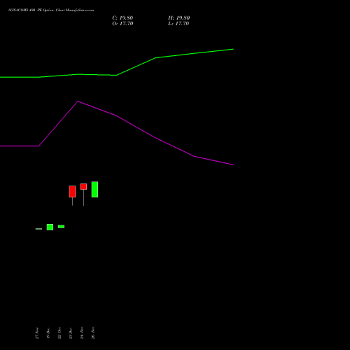 SONACOMS 490 PE (PUT) 27 January 2026 options price chart analysis Sona Blw Precision Frgs L 