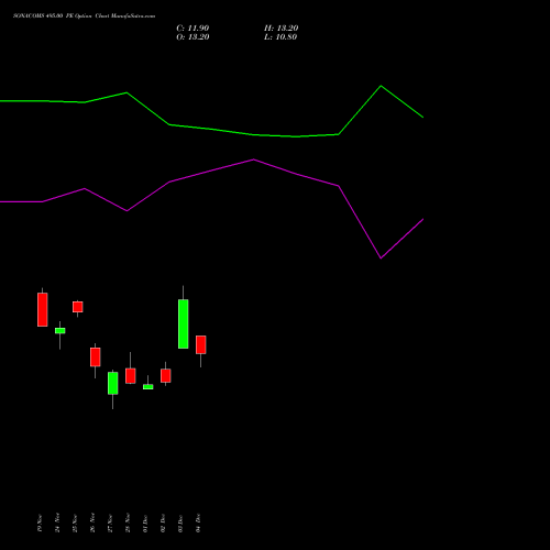 Live SONACOMS 495.00 PE (PUT) 30 December 2025 options price chart analysis Sona Blw Precision Frgs L 