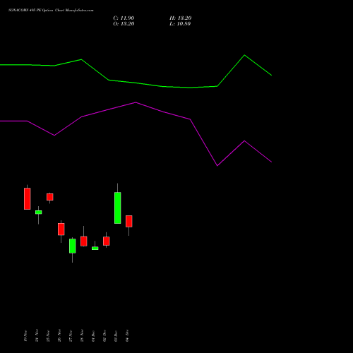 Live SONACOMS 495 PE (PUT) 30 December 2025 options price chart analysis Sona Blw Precision Frgs L 