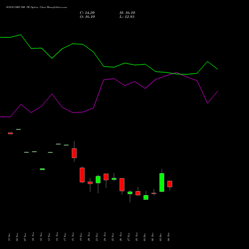 Live SONACOMS 500 PE (PUT) 30 December 2025 options price chart analysis Sona Blw Precision Frgs L 