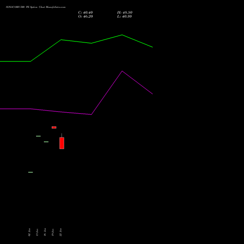 SONACOMS 500 PE (PUT) 24 February 2026 options price chart analysis Sona Blw Precision Frgs L 