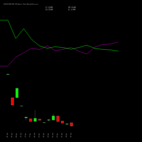 SONACOMS 500 PE (PUT) 26 May 2026 options price chart analysis Sona Blw Precision Frgs L 