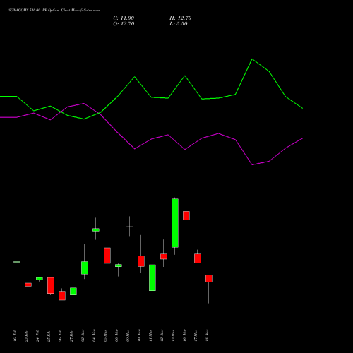 SONACOMS 510.00 PE (PUT) 30 March 2026 options price chart analysis Sona Blw Precision Frgs L 