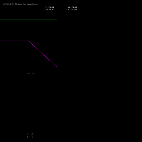 Live SONACOMS 510 PE (PUT) 27 January 2026 options price chart analysis Sona Blw Precision Frgs L 