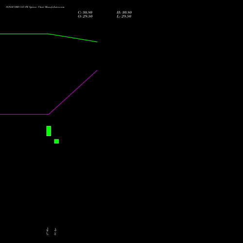 SONACOMS 515 PE (PUT) 28 April 2026 options price chart analysis Sona Blw Precision Frgs L 