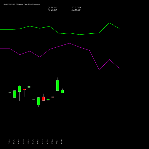 Live SONACOMS 520 PE (PUT) 30 December 2025 options price chart analysis Sona Blw Precision Frgs L 