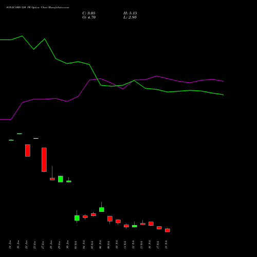 SONACOMS 520 PE (PUT) 24 February 2026 options price chart analysis Sona Blw Precision Frgs L 
