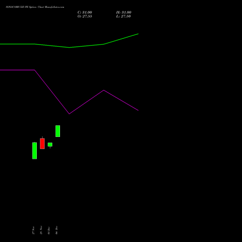 Live SONACOMS 525 PE (PUT) 30 December 2025 options price chart analysis Sona Blw Precision Frgs L 