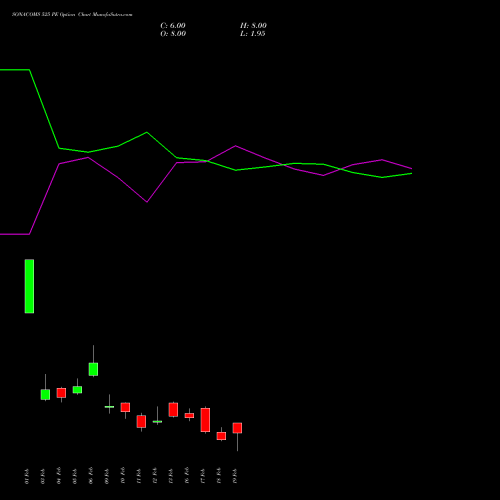 SONACOMS 525 PE (PUT) 24 February 2026 options price chart analysis Sona Blw Precision Frgs L 