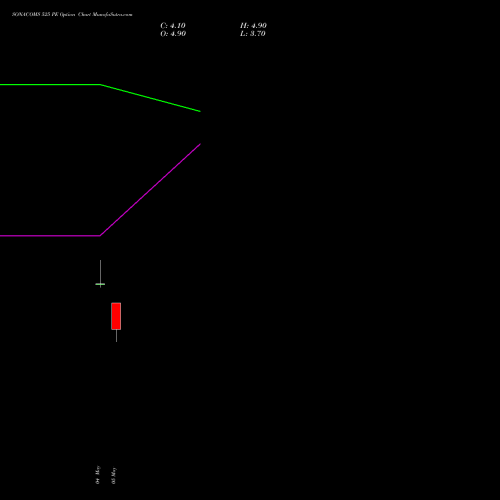 SONACOMS 525 PE (PUT) 26 May 2026 options price chart analysis Sona Blw Precision Frgs L 
