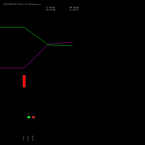 SONACOMS 530.00 PE (PUT) 24 February 2026 options price chart analysis Sona Blw Precision Frgs L 
