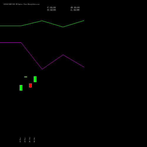 Live SONACOMS 530 PE (PUT) 30 December 2025 options price chart analysis Sona Blw Precision Frgs L 