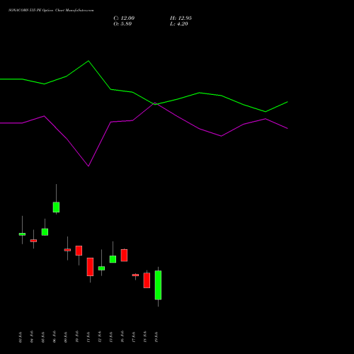 SONACOMS 535 PE (PUT) 24 February 2026 options price chart analysis Sona Blw Precision Frgs L 