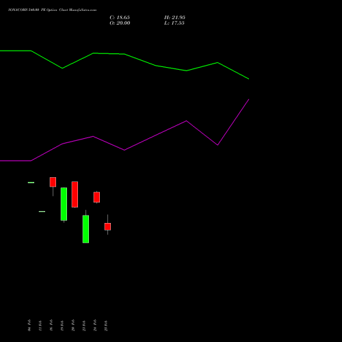 SONACOMS 540.00 PE (PUT) 30 March 2026 options price chart analysis Sona Blw Precision Frgs L 