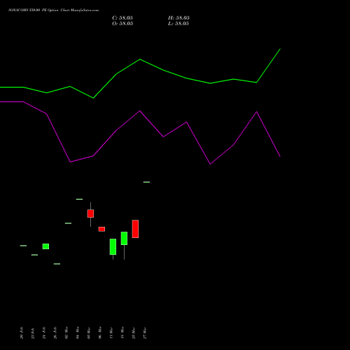 SONACOMS 550.00 PE (PUT) 30 March 2026 options price chart analysis Sona Blw Precision Frgs L 