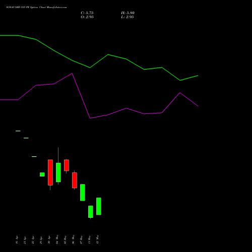 SONACOMS 555 PE (PUT) 26 May 2026 options price chart analysis Sona Blw Precision Frgs L 