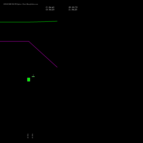 SONACOMS 565 PE (PUT) 24 February 2026 options price chart analysis Sona Blw Precision Frgs L 
