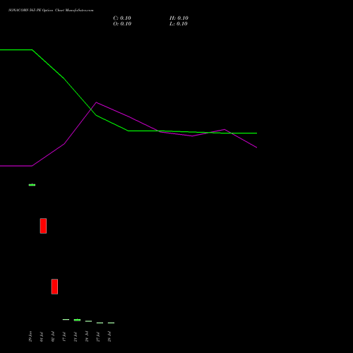 SONACOMS 565 PE (PUT) 28 July 2026 options price chart analysis Sona Blw Precision Frgs L 