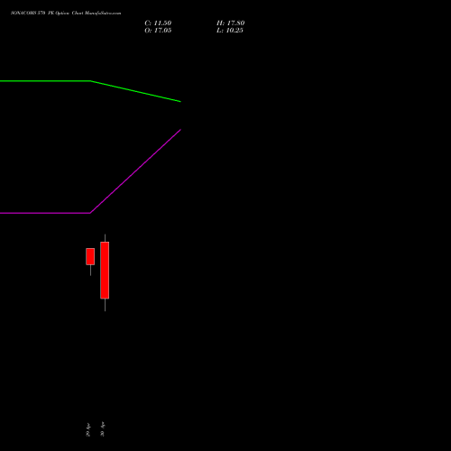 SONACOMS 570 PE (PUT) 26 May 2026 options price chart analysis Sona Blw Precision Frgs L 