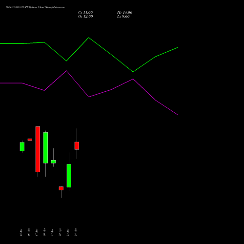 SONACOMS 575 PE (PUT) 28 April 2026 options price chart analysis Sona Blw Precision Frgs L 