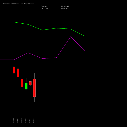 SONACOMS 575 PE (PUT) 26 May 2026 options price chart analysis Sona Blw Precision Frgs L 