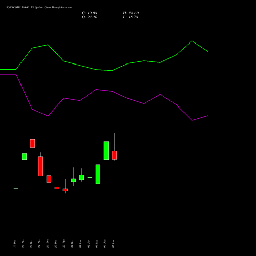 SONACOMS 580.00 PE PUT indicators chart analysis Sona Blw Precision Frgs L options price chart strike 580.00 PUT