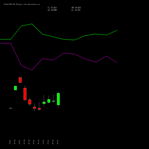 SONACOMS 580 PE PUT indicators chart analysis Sona Blw Precision Frgs L options price chart strike 580 PUT