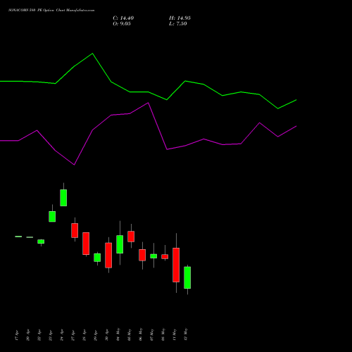 SONACOMS 580 PE (PUT) 26 May 2026 options price chart analysis Sona Blw Precision Frgs L 