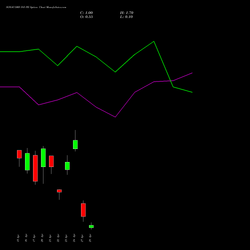 SONACOMS 585 PE (PUT) 28 April 2026 options price chart analysis Sona Blw Precision Frgs L 