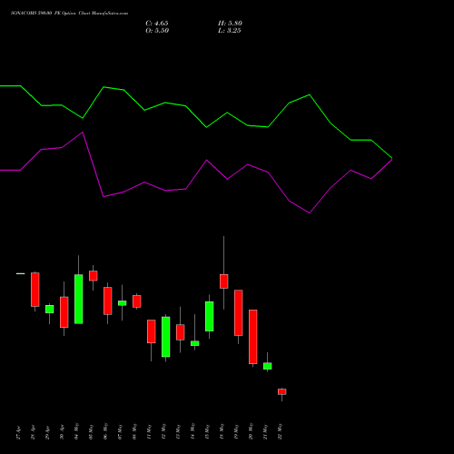 SONACOMS 590.00 PE (PUT) 26 May 2026 options price chart analysis Sona Blw Precision Frgs L 