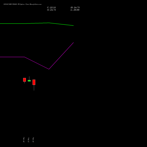 SONACOMS 590.00 PE (PUT) 30 June 2026 options price chart analysis Sona Blw Precision Frgs L 