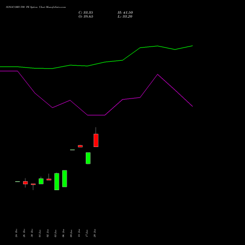 SONACOMS 590 PE PUT indicators chart analysis Sona Blw Precision Frgs L options price chart strike 590 PUT