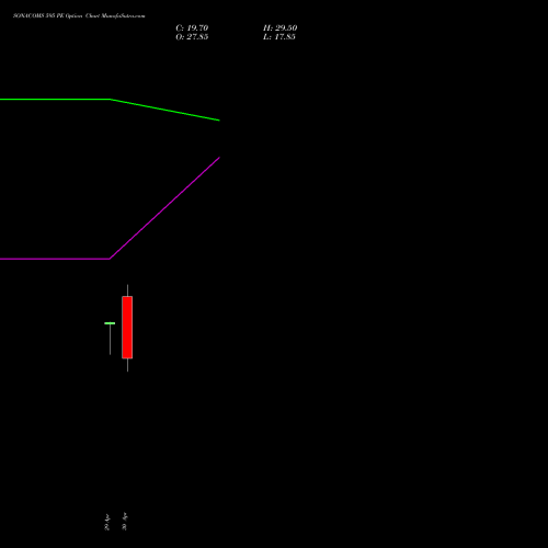 SONACOMS 595 PE (PUT) 26 May 2026 options price chart analysis Sona Blw Precision Frgs L 
