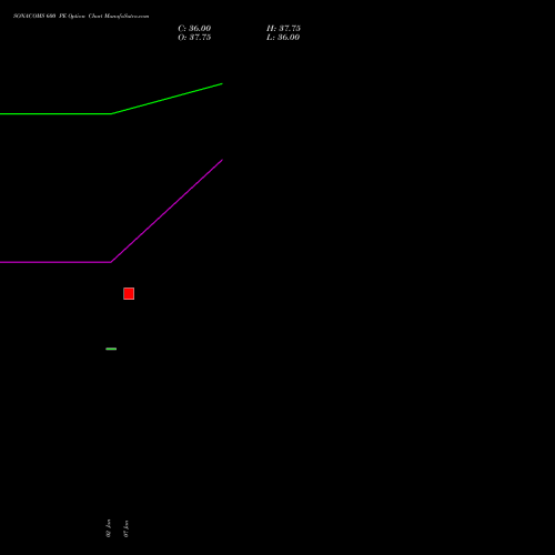 SONACOMS 600 PE PUT indicators chart analysis Sona Blw Precision Frgs L options price chart strike 600 PUT