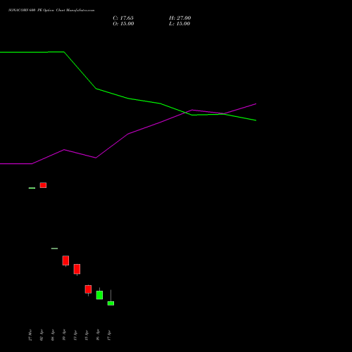 SONACOMS 600 PE (PUT) 28 April 2026 options price chart analysis Sona Blw Precision Frgs L 