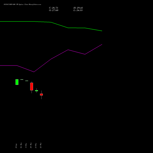 SONACOMS 600 PE (PUT) 30 June 2026 options price chart analysis Sona Blw Precision Frgs L 