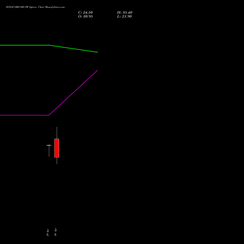 SONACOMS 605 PE (PUT) 26 May 2026 options price chart analysis Sona Blw Precision Frgs L 