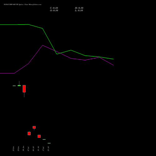 SONACOMS 605 PE (PUT) 28 July 2026 options price chart analysis Sona Blw Precision Frgs L 